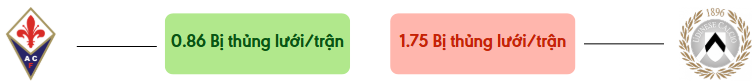 Thong ke ban thang Fiorentina vs Udinese - bi thung luoi