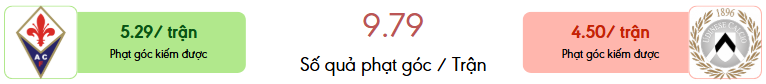 Thong ke phat goc Fiorentina vs Udinese