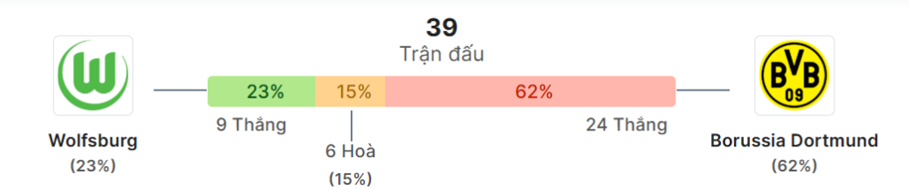 Thong ke doi dau Wolfsburg vs Dortmund