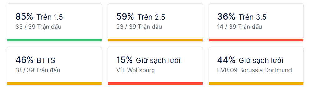 Ty so doi dau Wolfsburg vs Dortmund