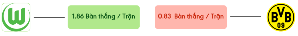 Thong ke ban thang Wolfsburg vs Dortmund -  ban duoc ghi