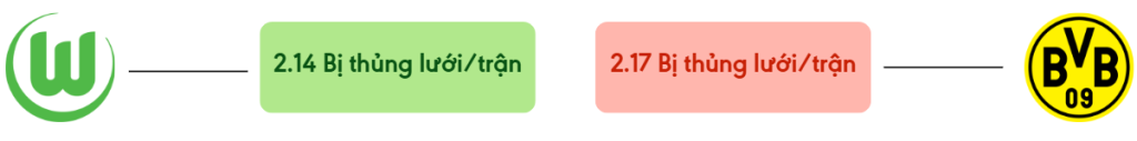 Thong ke ban thang Wolfsburg vs Dortmund - bi thung luoi