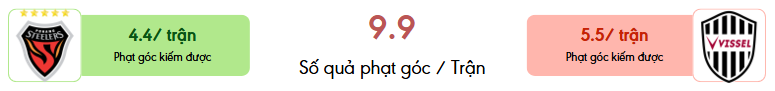 Thong ke phat goc Pohang vs Vissel Kobe