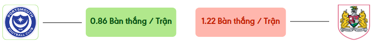 Thong ke ban thang Portsmouth vs Bristol City -  ban duoc ghi