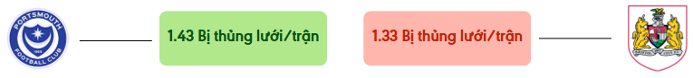 Thong ke ban thang Portsmouth vs Bristol City - bi thung luoi