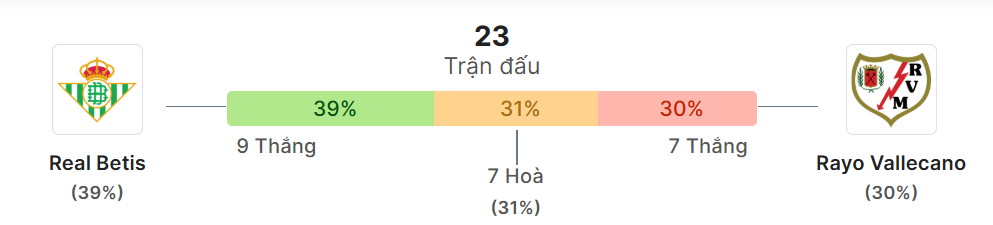 Thong ke doi dau Real Betis vs Rayo Vallecano