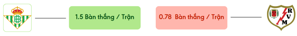 Thong ke ban thang Real Betis vs Rayo Vallecano -  ban duoc ghi