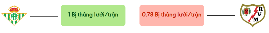 Thong ke ban thang Real Betis vs Rayo Vallecano - bi thung luoi
