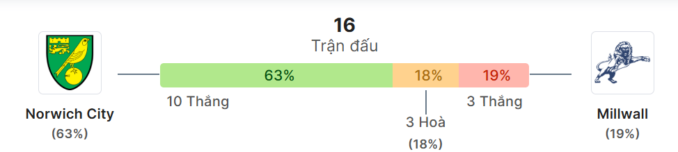 Thong ke doi dau Norwich vs Millwall