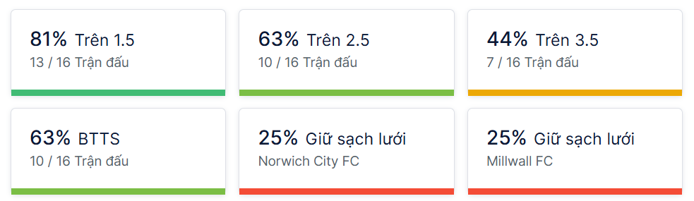 Ty so doi dau Norwich vs Millwall