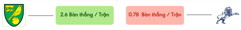 Thong ke ban thang Norwich vs Millwall -  ban duoc ghi