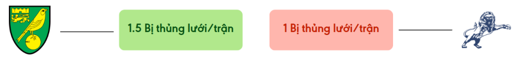 Thong ke ban thang Norwich vs Millwall - bi thung luoi