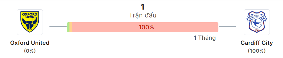 Thong ke doi dau Oxford vs Cardiff