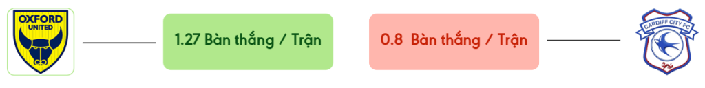 Thong ke ban thang Oxford vs Cardiff -  ban duoc ghi