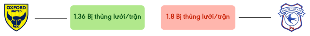 Thong ke ban thang Oxford vs Cardiff - bi thung luoi