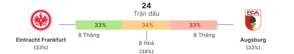 Thong ke doi dau Frankfurt vs Augsburg