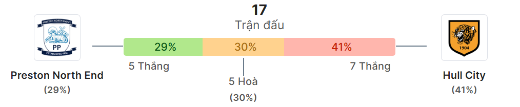 Thong ke doi dau Preston vs Hull City