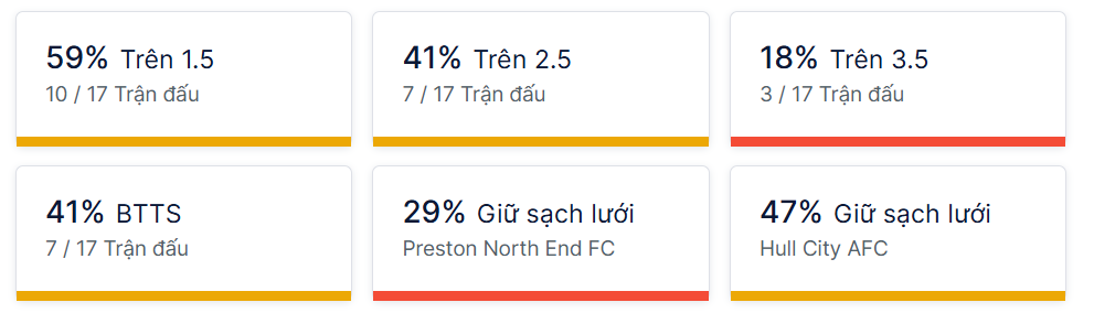 Ty so doi dau Preston vs Hull City