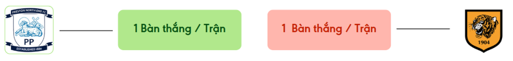 Thong ke ban thang Preston vs Hull City -  ban duoc ghi