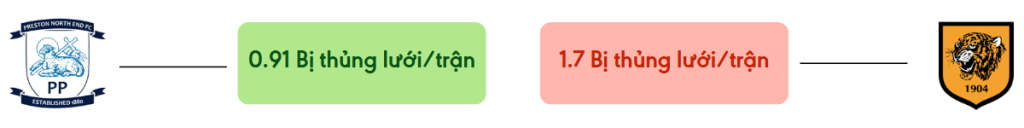 Thong ke ban thang Preston vs Hull City - bi thung luoi