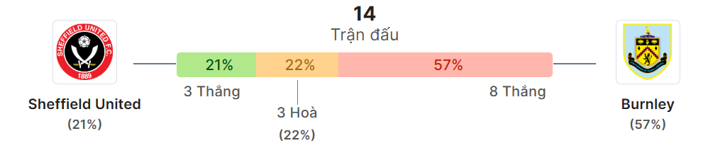 Thong ke doi dau Sheffield vs Burnley