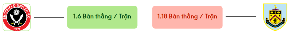 Thong ke ban thang Sheffield vs Burnley -  ban duoc ghi