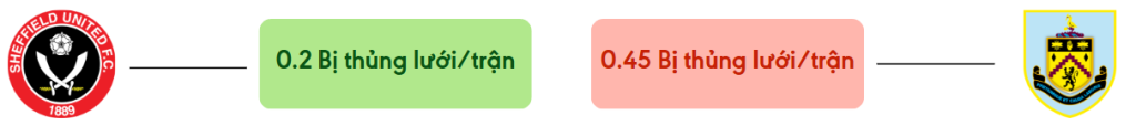 Thong ke ban thang Sheffield vs Burnley - bi thung luoi