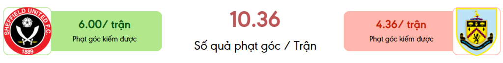 Thong ke phat goc Sheffield vs Burnley