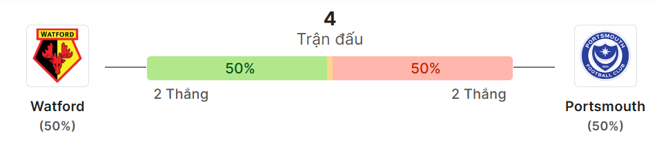 Thong ke doi dau Watford vs Portsmouth