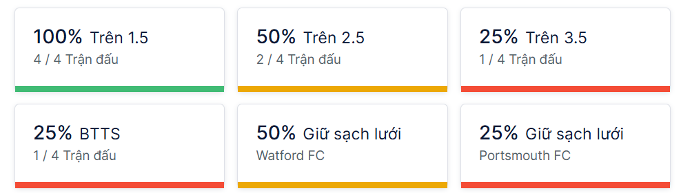 Ty so doi dau Watford vs Portsmouth