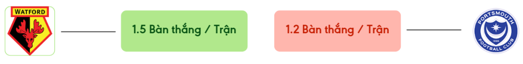 Thong ke ban thang Watford vs Portsmouth -  ban duoc ghi