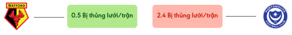 Thong ke ban thang Watford vs Portsmouth - bi thung luoi