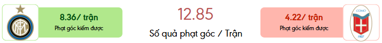 Thong ke phat goc Inter Milan vs Como