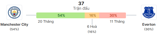 Thong ke doi dau Man City vs Everton