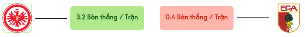 Thong ke ban thang Frankfurt vs Augsburg -  ban duoc ghi