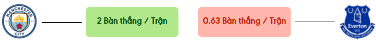 Thong ke ban thang Man City vs Everton -  ban duoc ghi