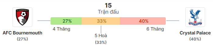Thong ke doi dau Bournemouth vs Crystal Palace