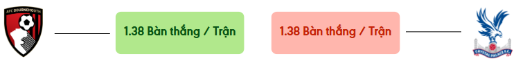Thong ke ban thang Bournemouth vs Crystal Palace -  ban duoc ghi