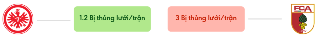Thong ke ban thang Frankfurt vs Augsburg - bi thung luoi