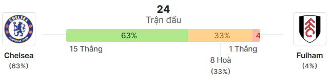 Thong ke doi dau Chelsea vs Fulham