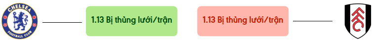 Thong ke ban thang Chelsea vs Fulham - bi thung luoi