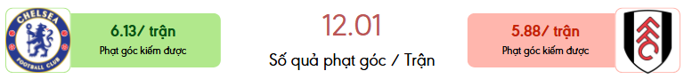 Thong ke phat goc Chelsea vs Fulham