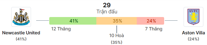 Thong ke doi dau Newcastle vs Aston Villa