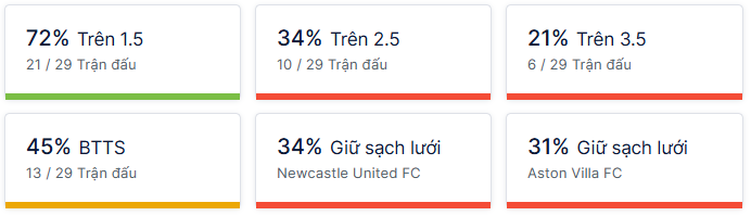 Ty so doi dau Newcastle vs Aston Villa