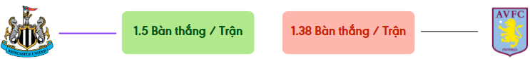 Thong ke ban thang Newcastle vs Aston Villa -  ban duoc ghi