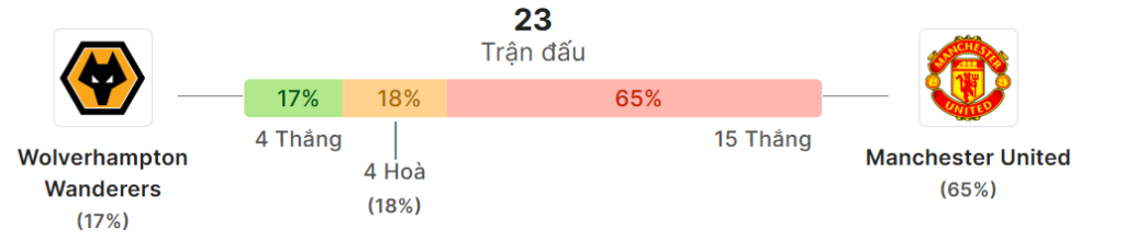 Thong ke doi dau Wolves vs Man United