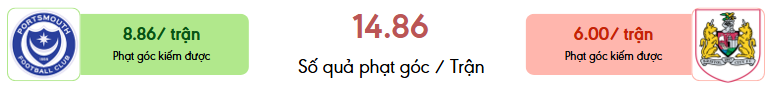 Thong ke phat goc Portsmouth vs Bristol City