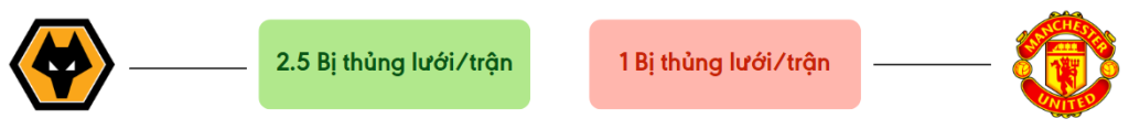 Thong ke ban thang Wolves vs Man United - bi thung luoi