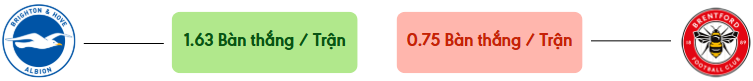 Thong ke ban thang Brighton vs Brentford -  ban duoc ghi