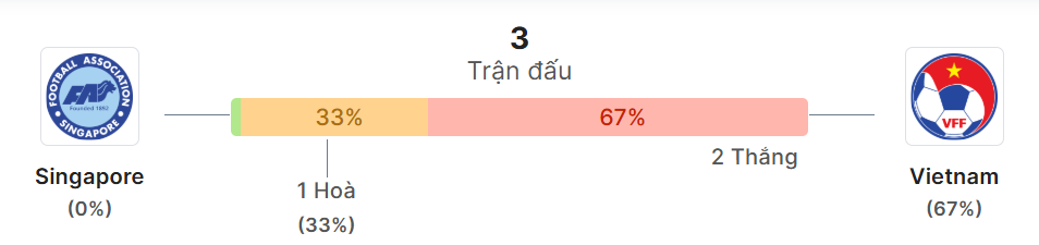 Thong ke doi dau Singapore vs Việt Nam